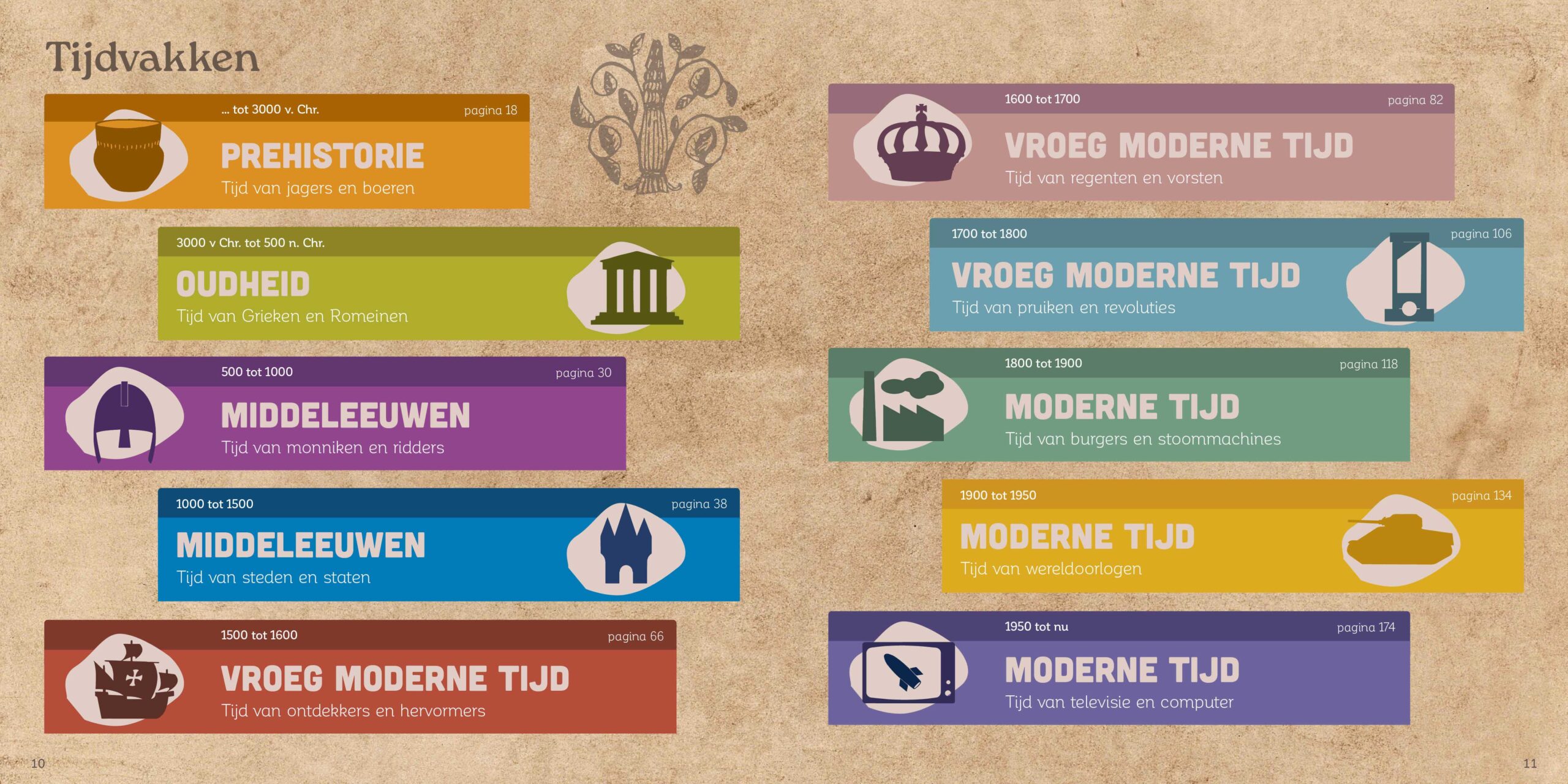 Tijdvakken indeling Canon van Westerwolde